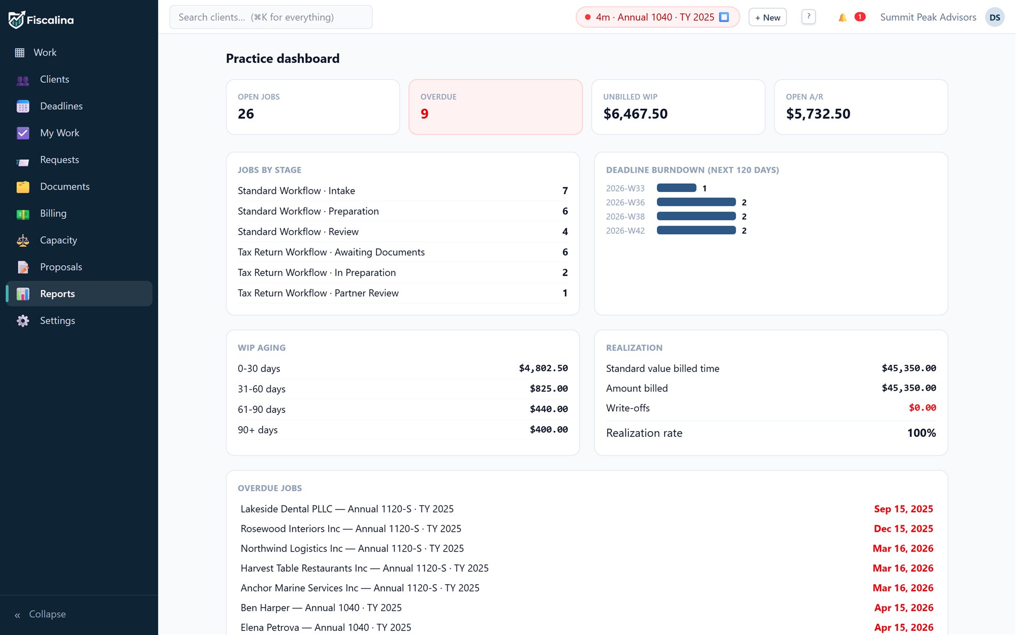 The Fiscalina practice dashboard: open jobs, overdue work, unbilled WIP, open A/R, WIP aging and a deadline burndown for the demo firm Summit Peak Advisors
